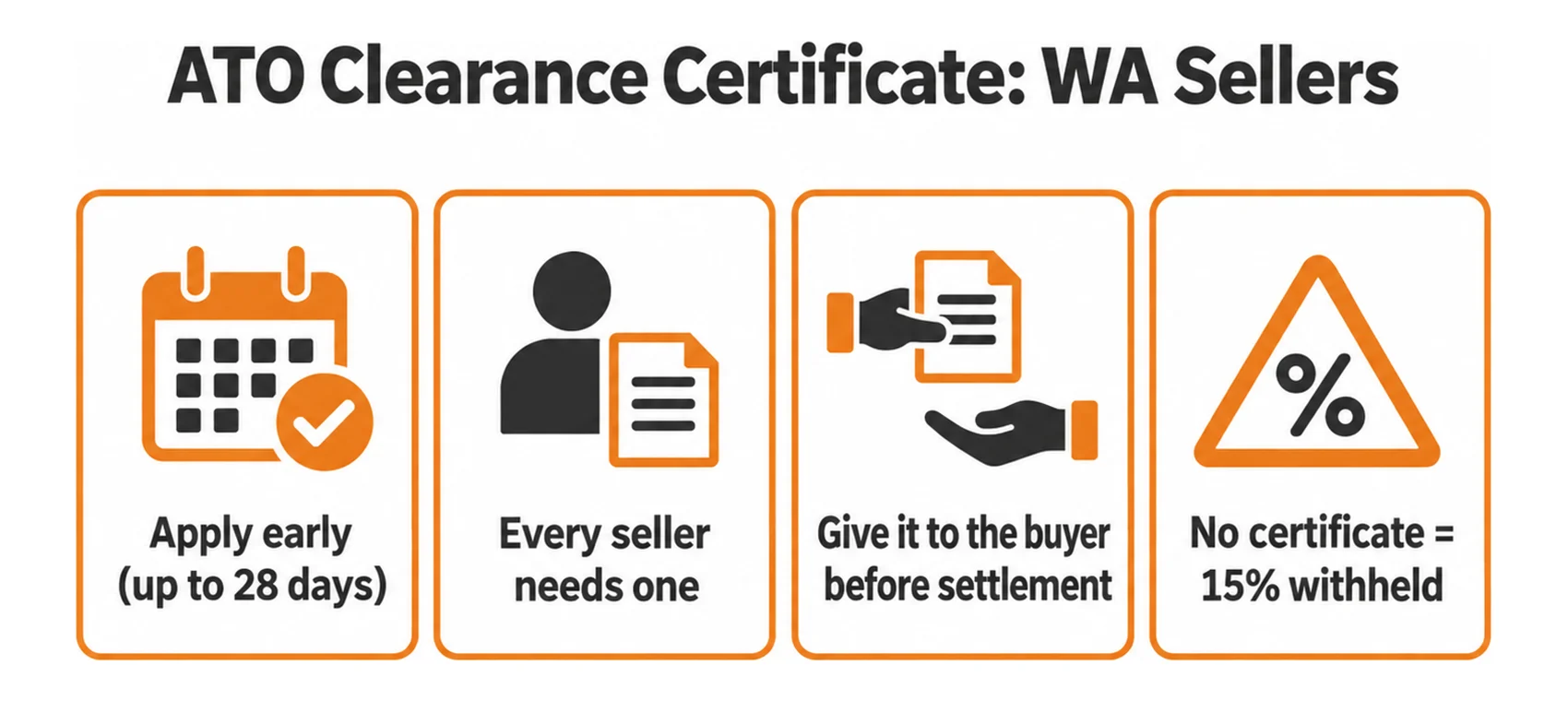 ATO clearance certificate for WA sellers: apply early, every seller needs one, give it to the buyer before settlement, no certificate means 15% withheld