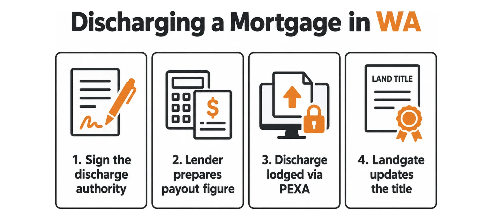 Discharging a mortgage in WA in four steps: sign the discharge authority, lender prepares payout figure, discharge lodged via PEXA, Landgate updates the title